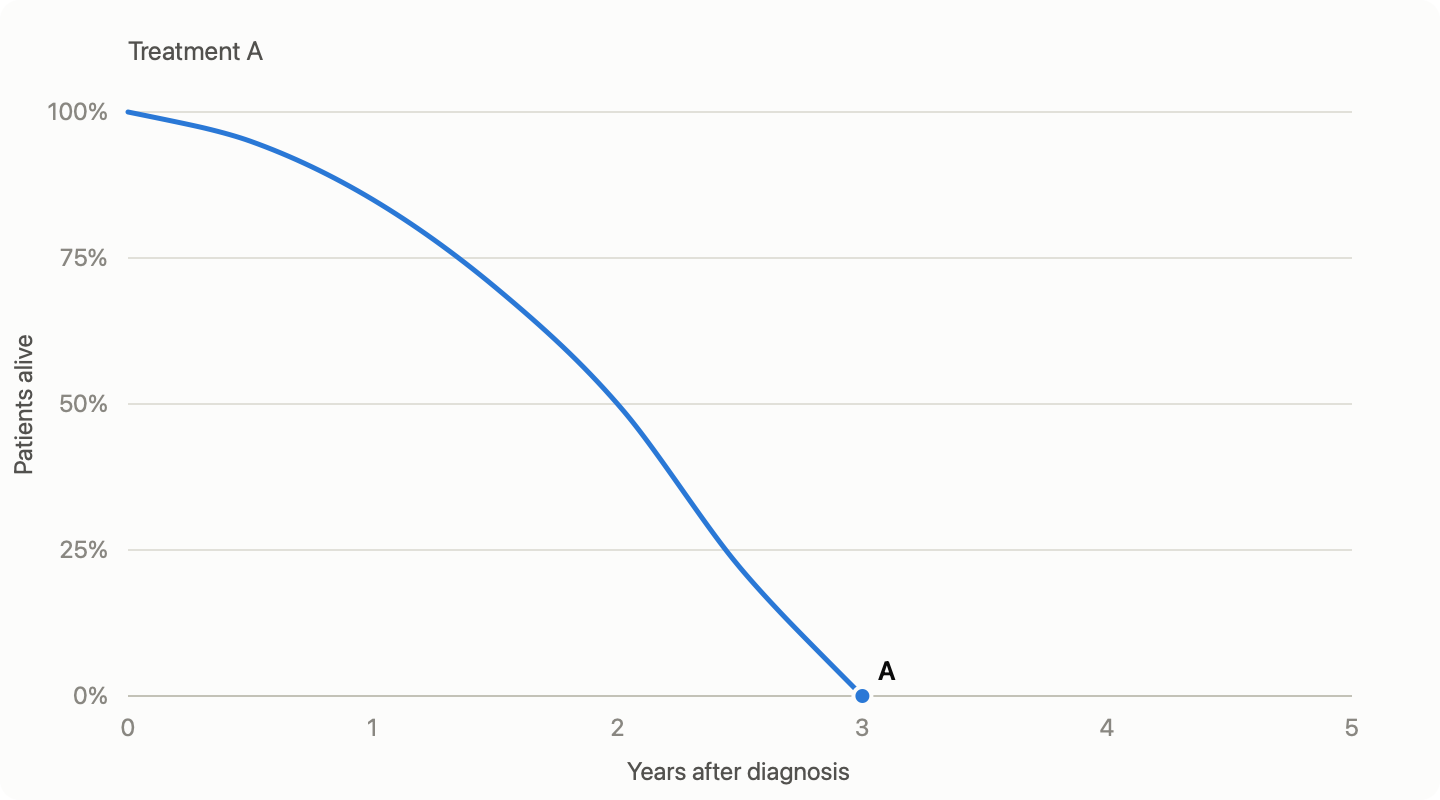 Survival curve for Treatment A: 100% alive at diagnosis, about half at two years, none by three years