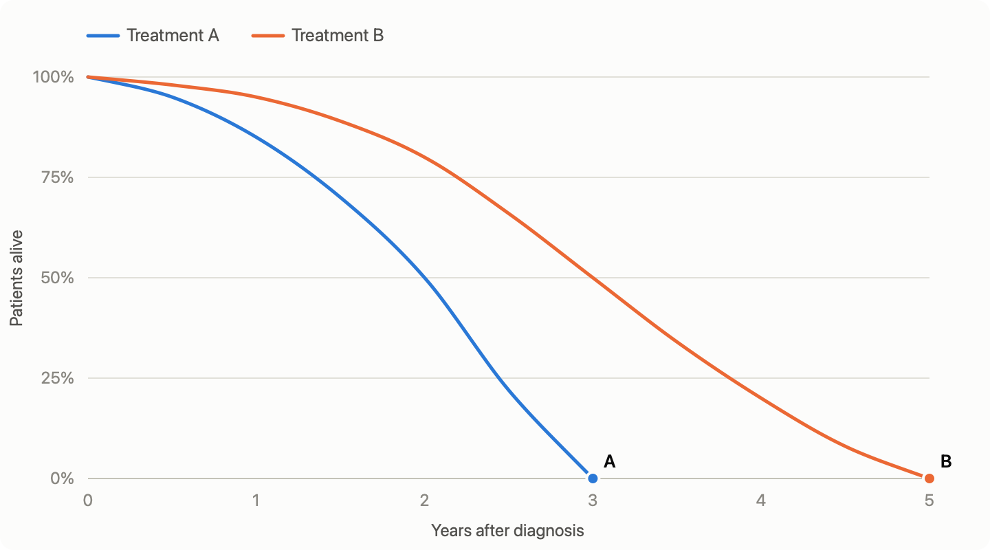Survival curves for Treatments A and B: B stays above A, with half of patients alive at about three years and none by five
