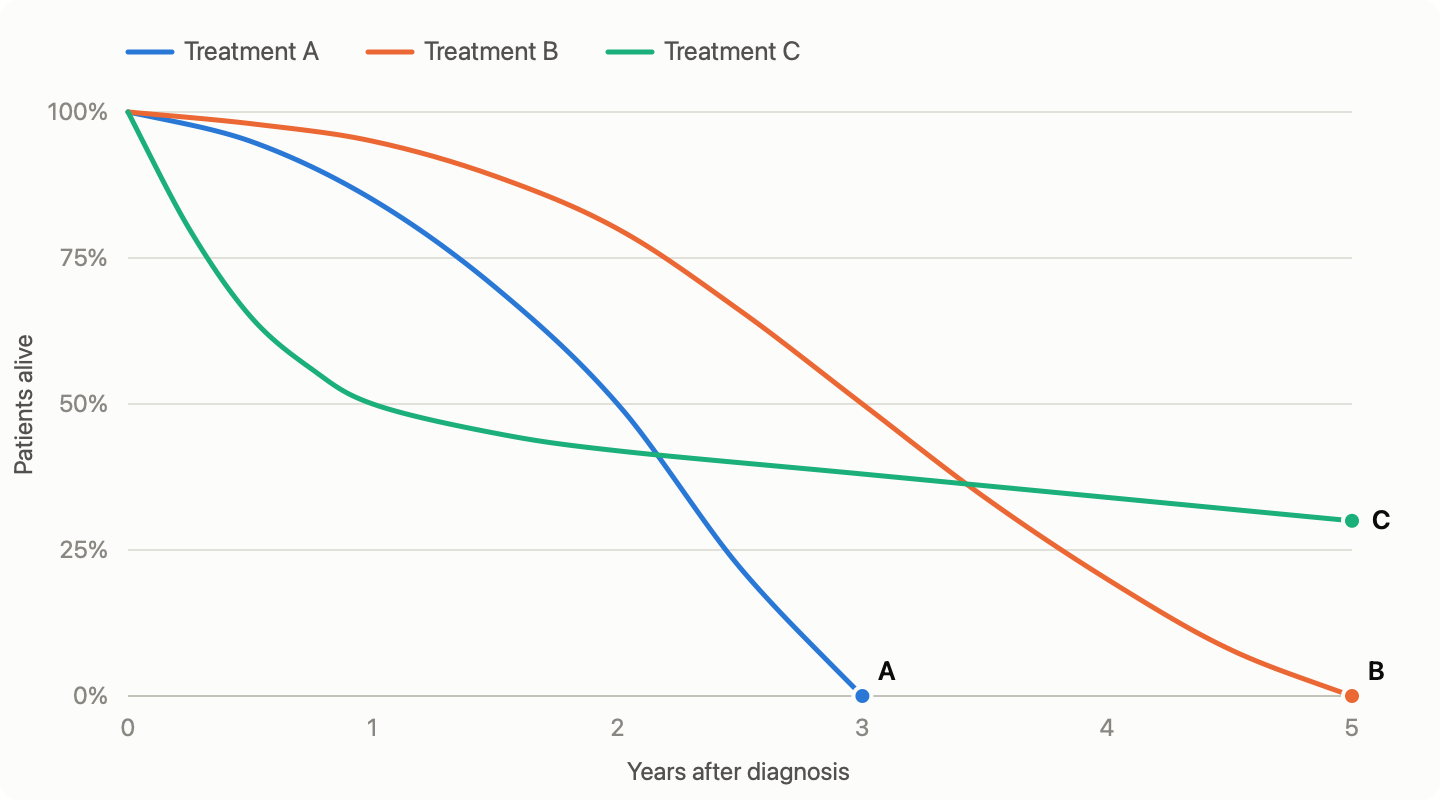 Survival curves for Treatments A, B and C: C falls to 50% within a year, then levels off at about 30% at five years, crossing B