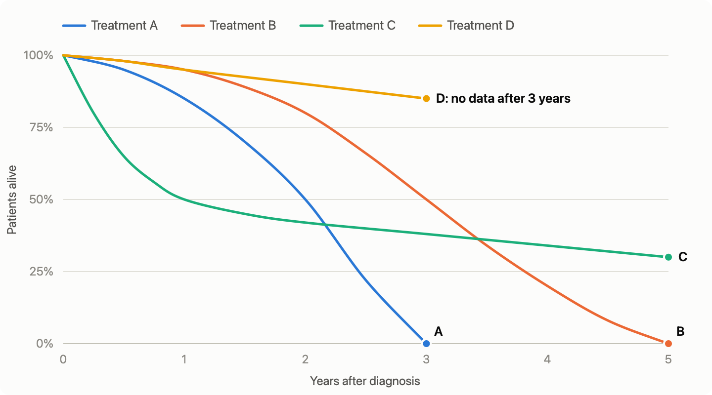 Survival curves for all four treatments: D stays at 85% or above but its line stops at three years