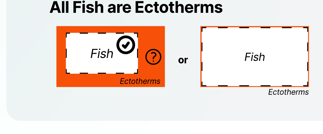 All fish are ectotherms - two valid pictures: fish strictly inside ectotherms, and fish coinciding with ectotherms