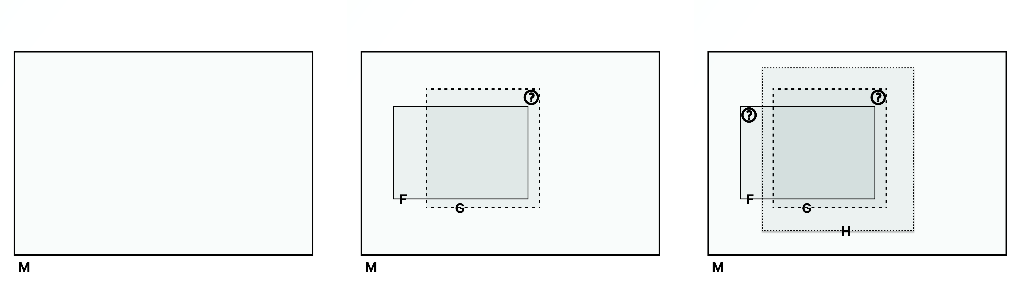 Three-step build of the Frebbles/gants/horps Venn - empty minerals rectangle, then F/G overlap inside M, then H wrapped around G